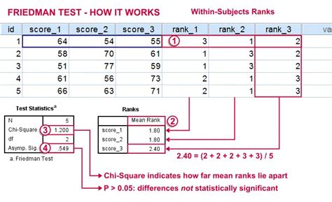 how to report friedman test results|Friedman Test in SPSS Statistics .